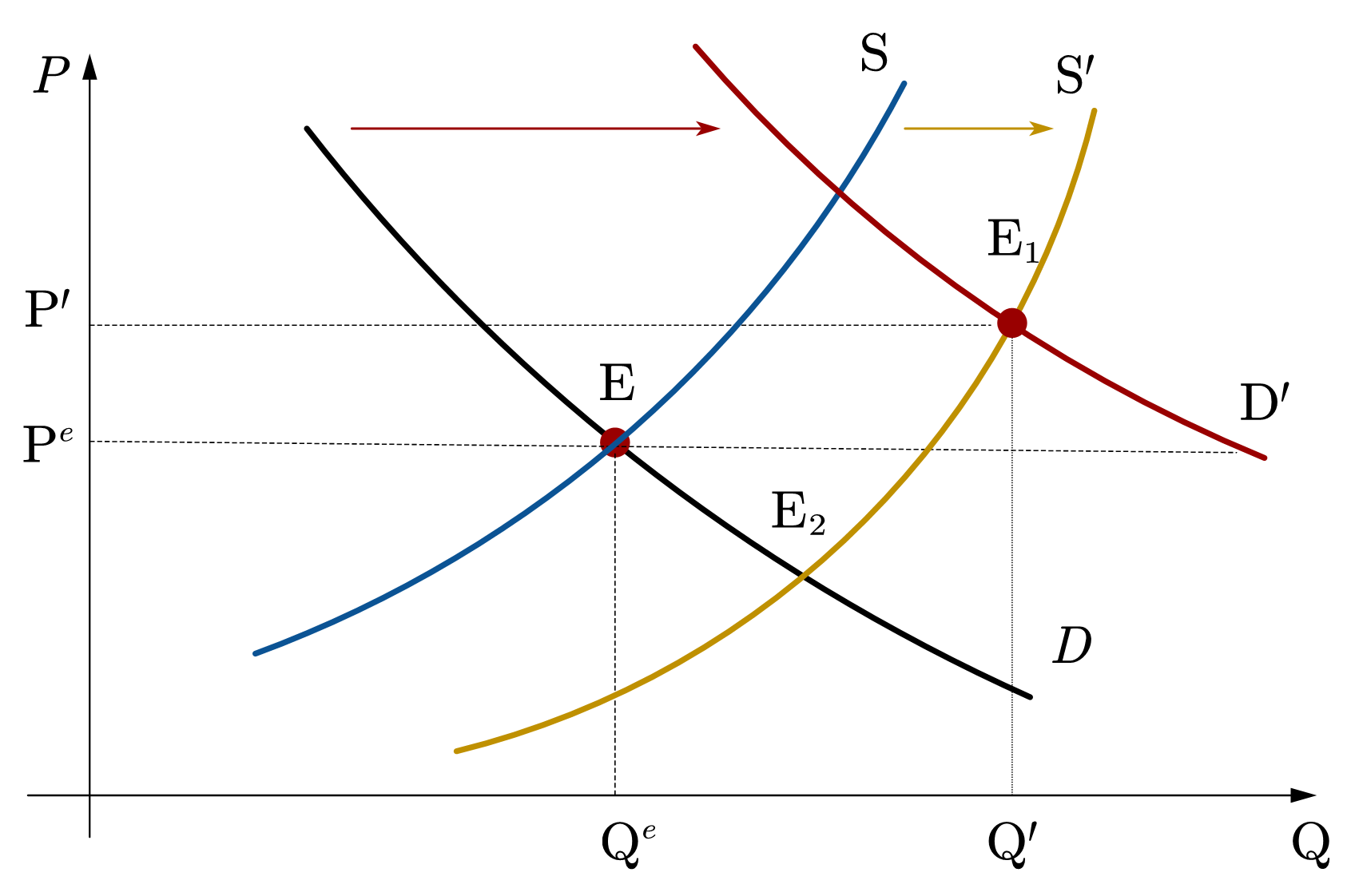 ../../_images/ds-3-equ-supply-demand-shift1.png