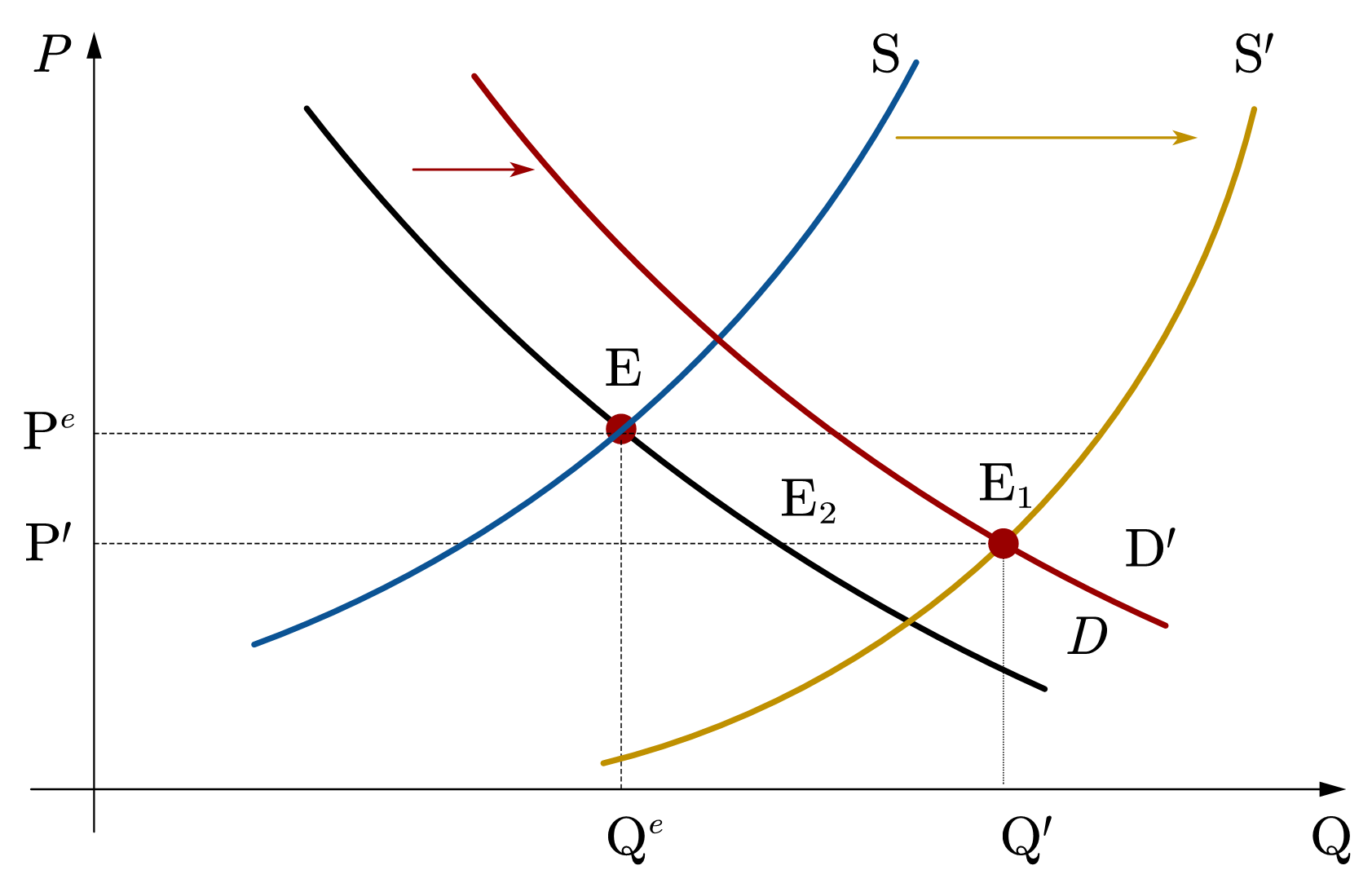 ../../_images/ds-3-equ-supply-demand-shift2.png